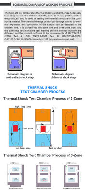 محفظه تست ESS با نرخ تغییرات سریع و چرخه دمایی سریع LIYI قابل برنامه ریزی